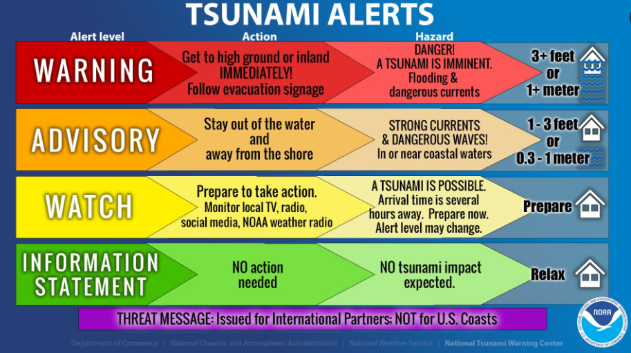 Tsunami Surge Raises Coastal Waters, But No Injuries Reported